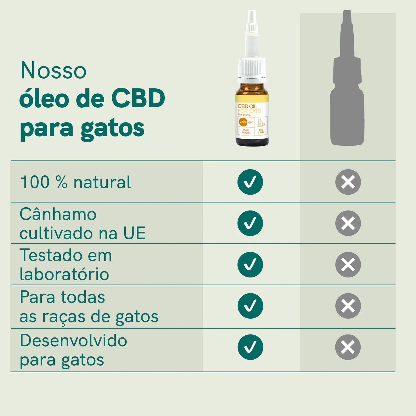 Óleo de CBD para Gatos - peixe (2,5%)